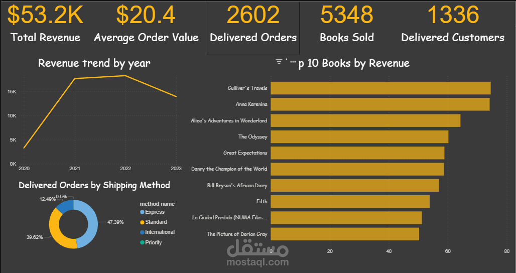 Dashboard for gravity_books_DWH
