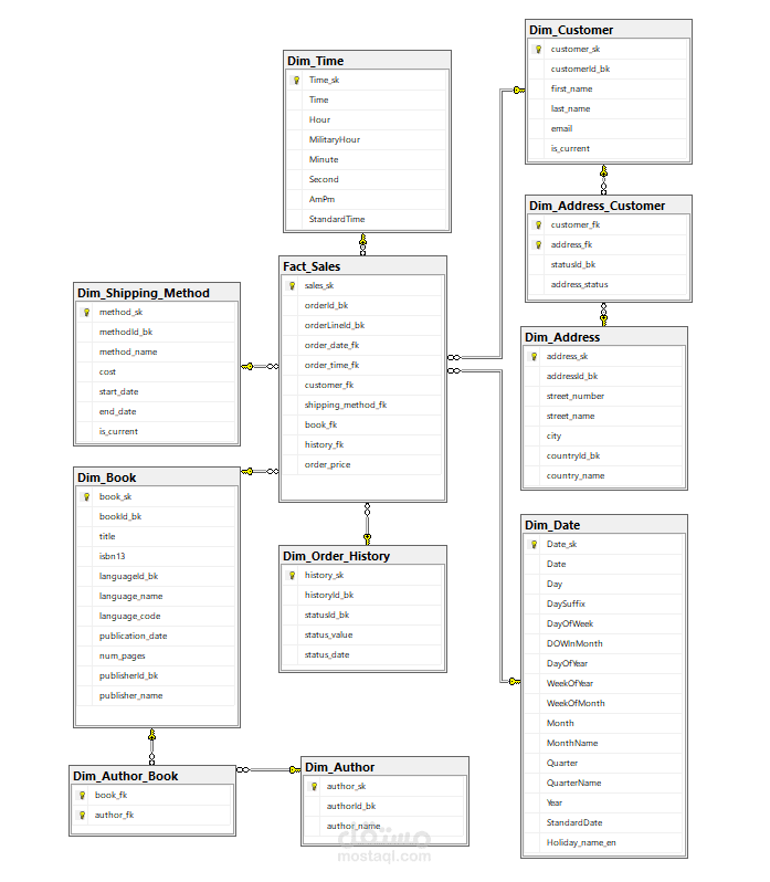 Data Modeling