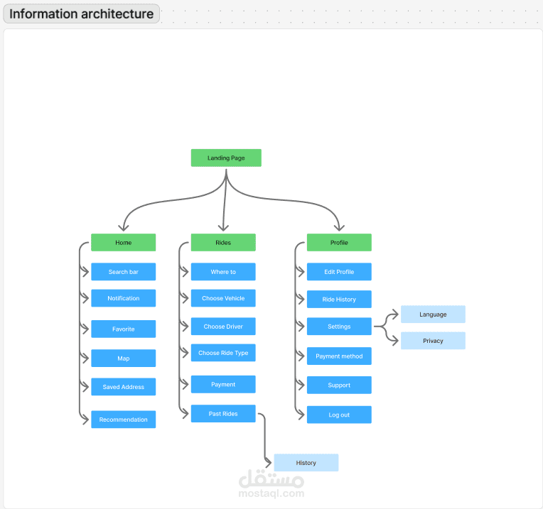 UX (Information technology&User flow) & Design Thinking