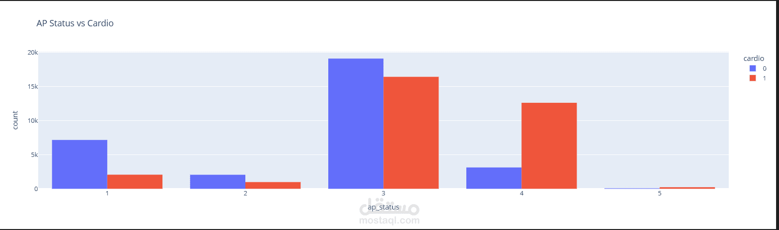 تنظيف ومعالجة وتصوير بيانات أمراض القلب Cardiovascular