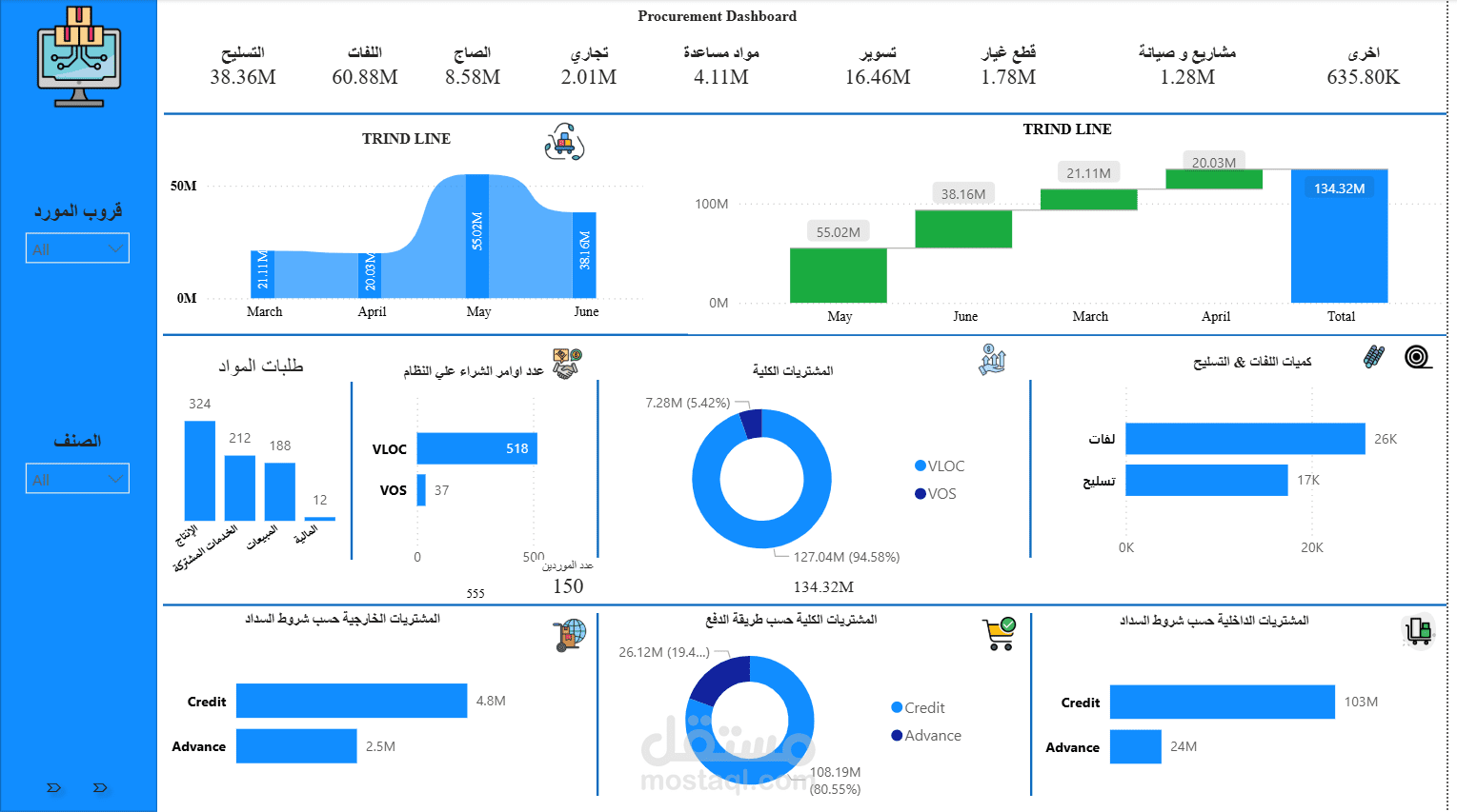 Kpis عن طريق power bi لقسم المشتريات