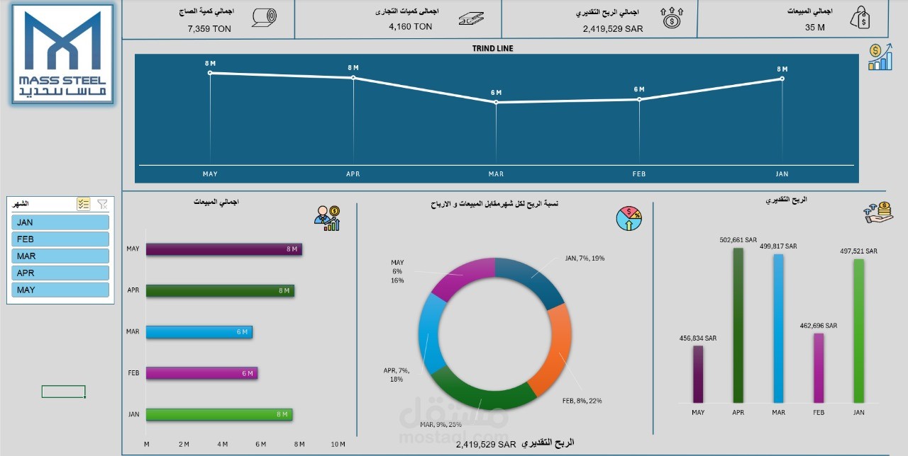 تحليل مبيعات فرع من فروع الشركة للربع الثاني