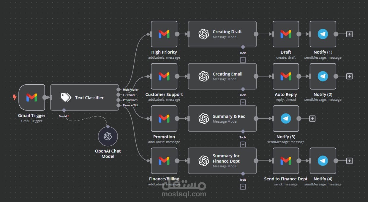 Automated Message Processing and Routing System