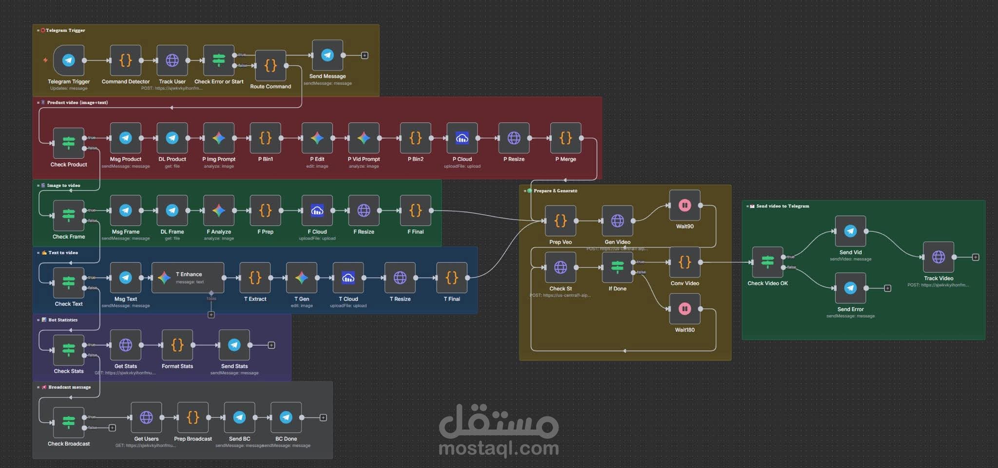 AI Telegram Video Generator Automation