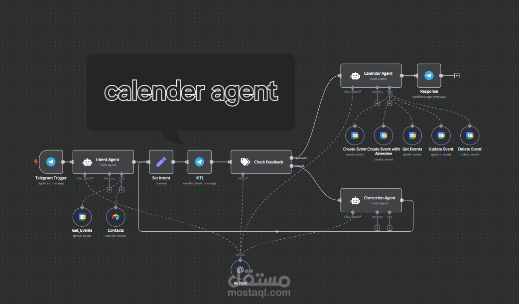 AI Calendar Management Agent with Telegram Integration (Automated Event Creation, Update & Deletion)