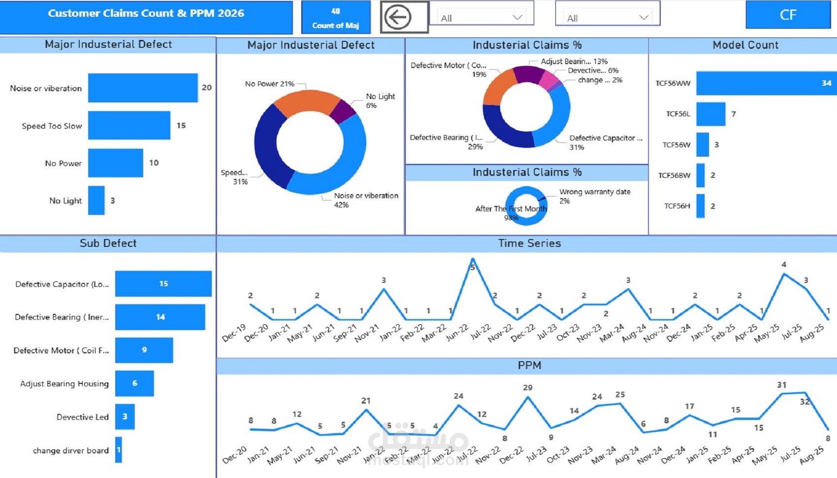 لوحة معلومات تفاعلية لتحليل شكاوى السوق وتحسين الجودة (Power BI)