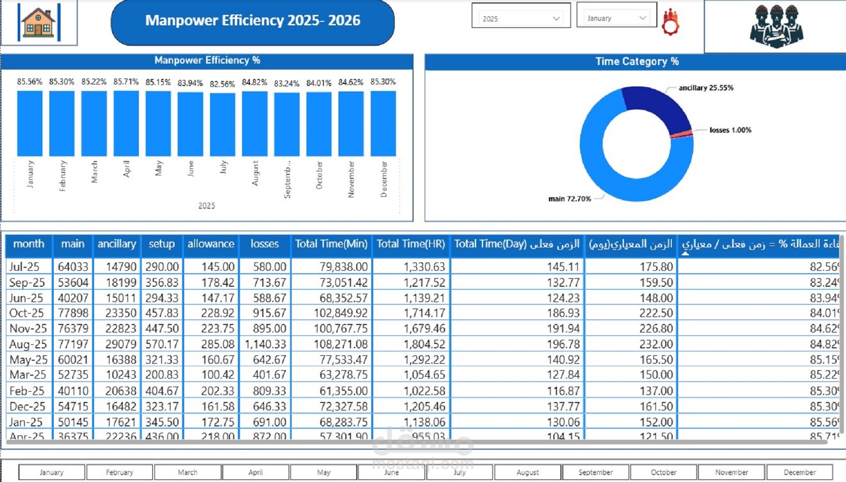 لوحة تحليل إنتاجية وكفاءة العمالة (Manpower Productivity & Efficiency - Power BI)