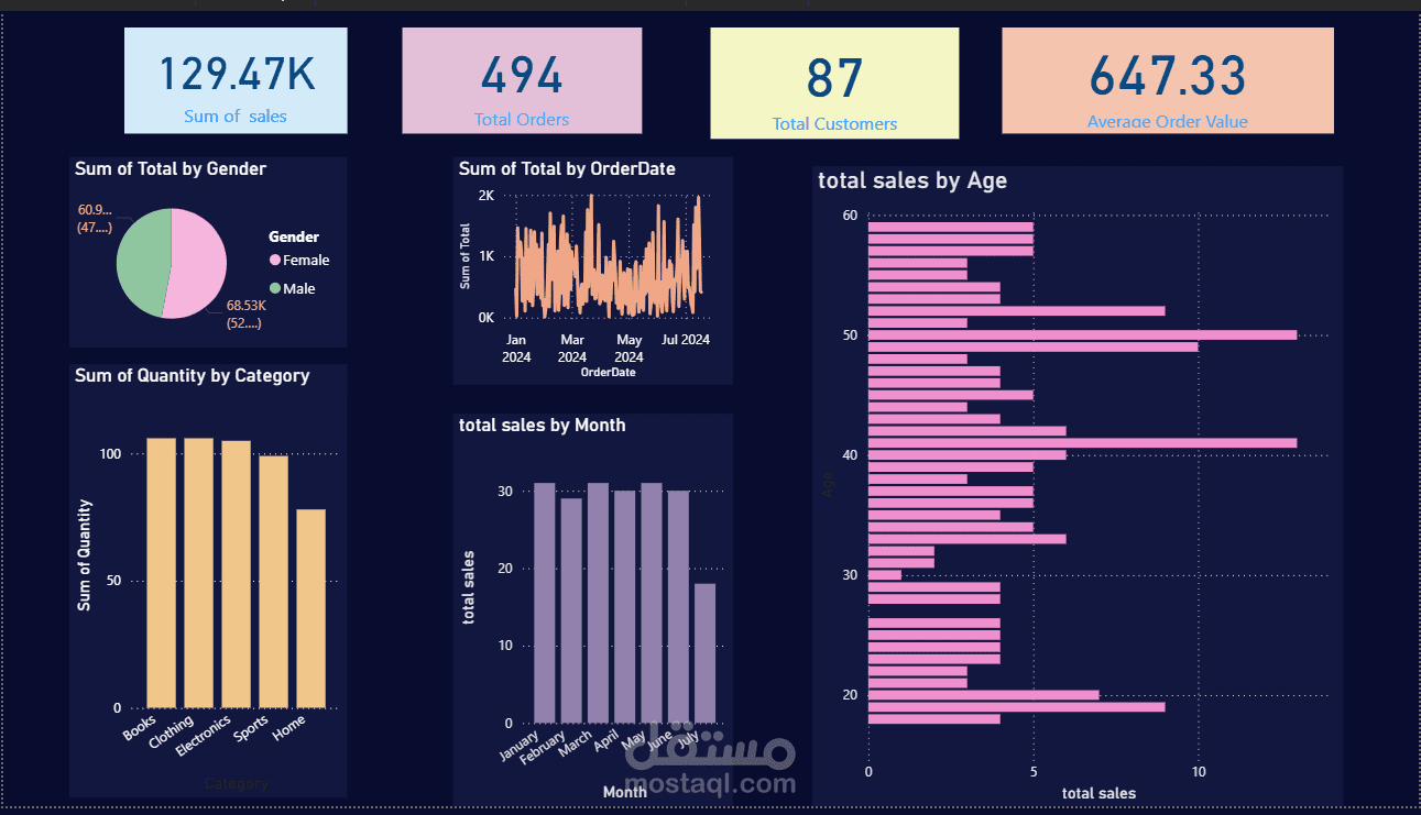 استخراج وتحليل بيانات متجر إلكتروني وانشاء داشبورد