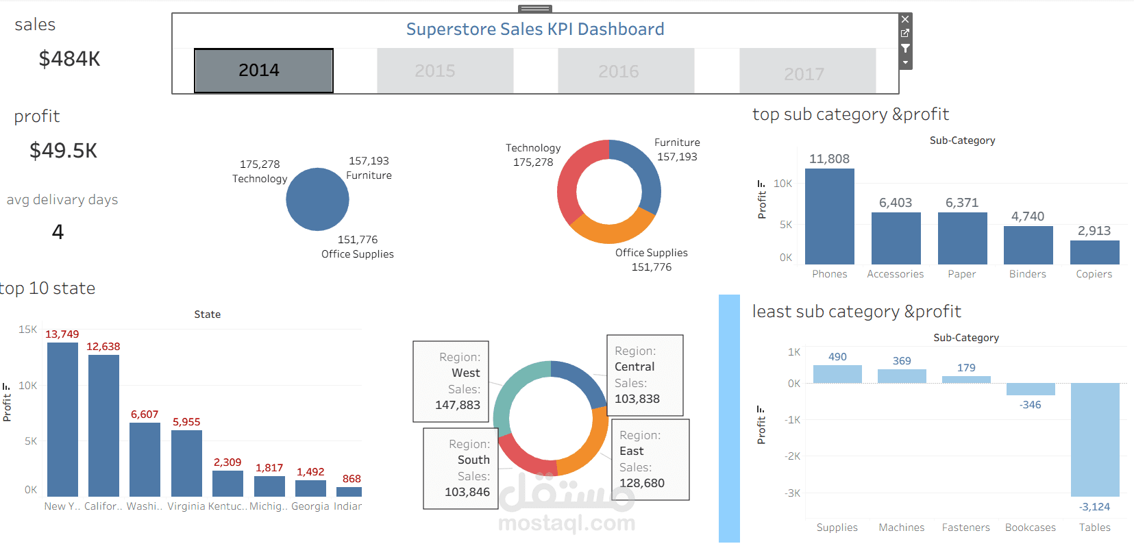 تحليل بيانات Superstore باستخدام Tableau