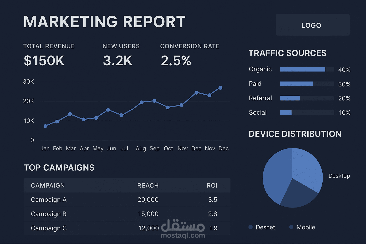 dashboard of a marketing campaign
