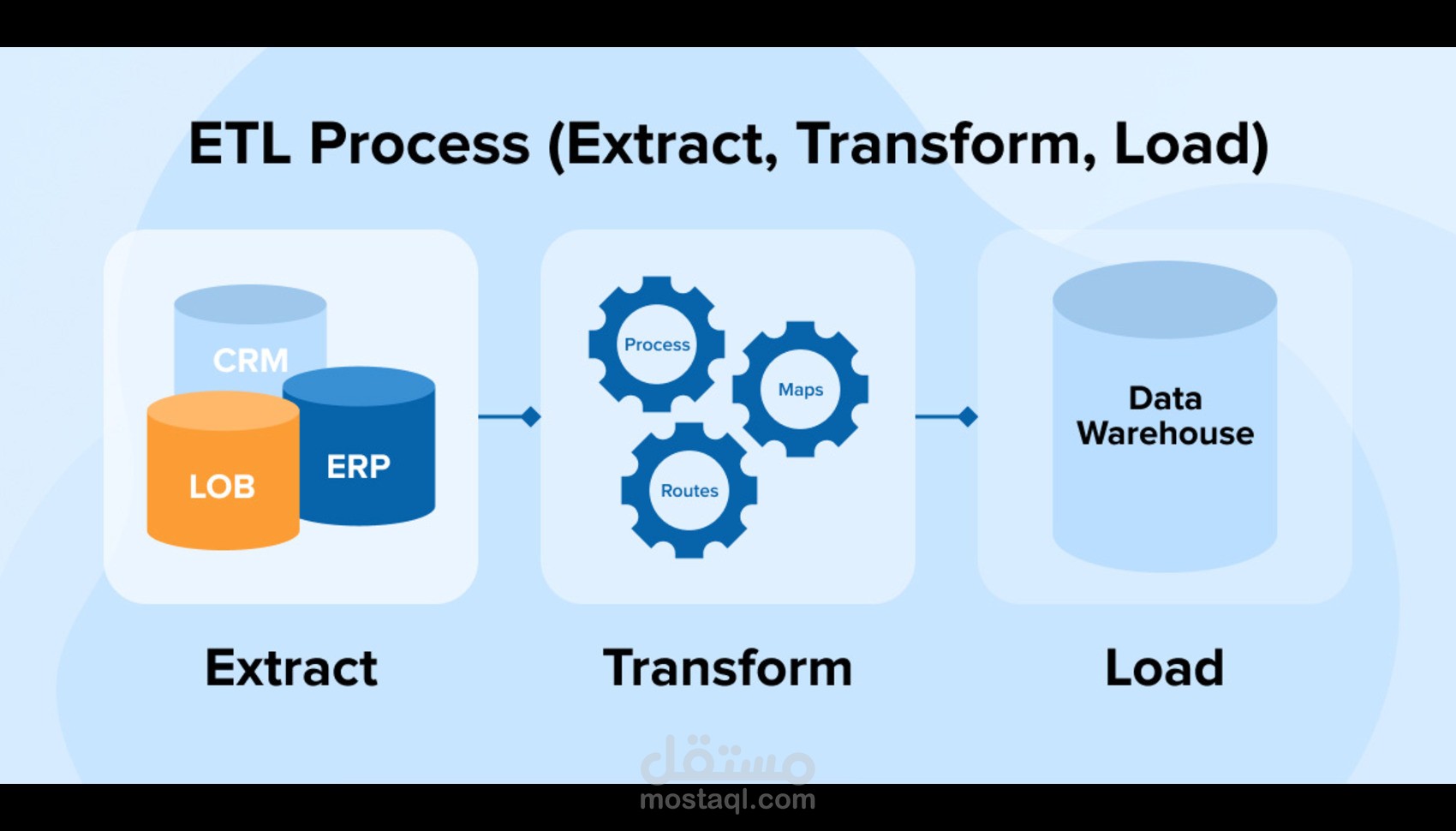 etl and dataware house