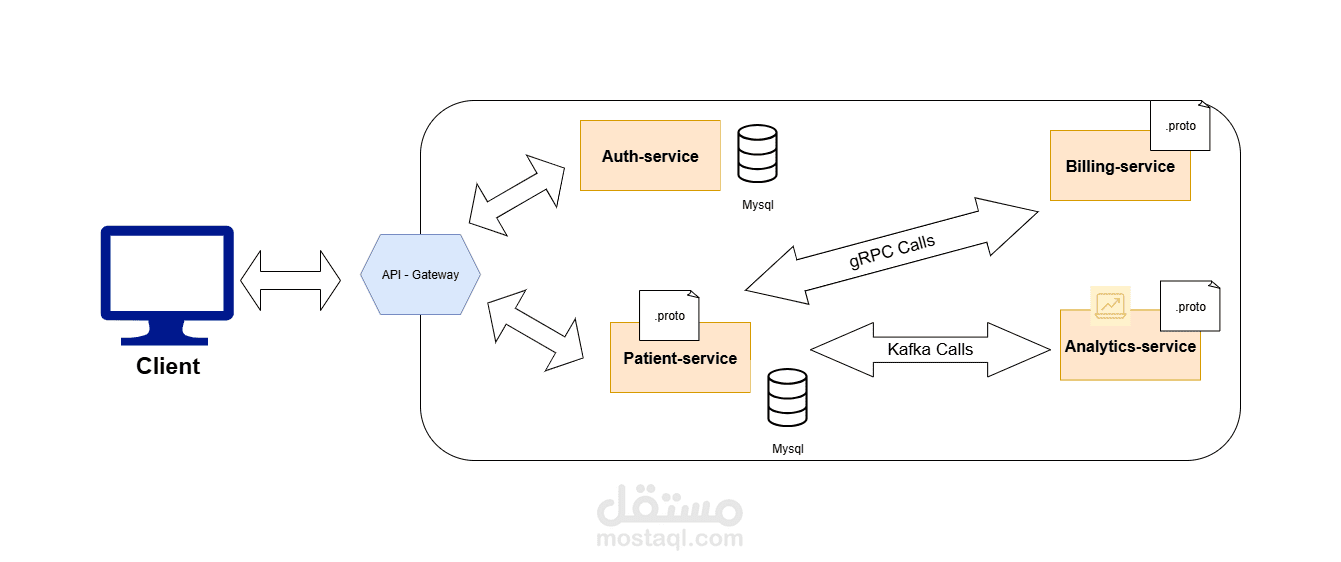 تطبيق ويب قائم علي ال Microservices