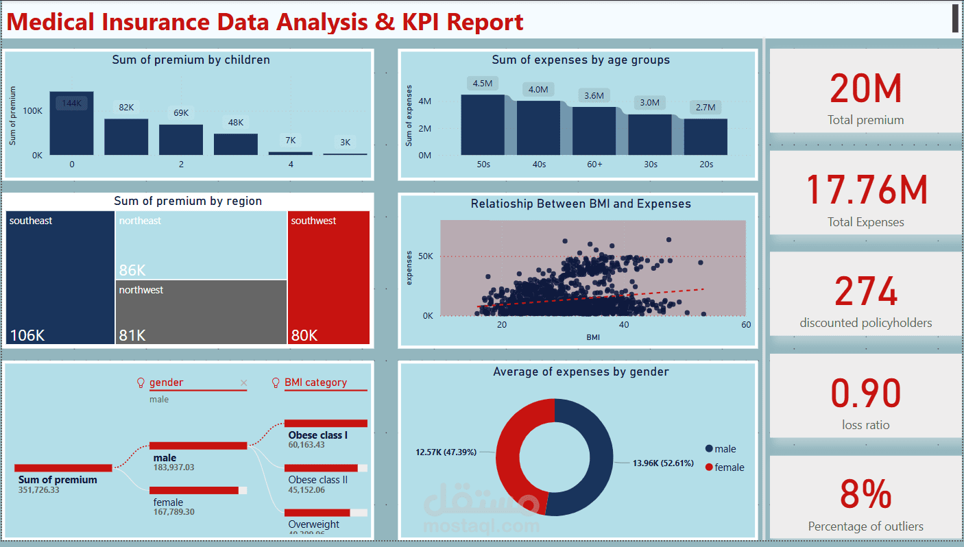 لوحة تحكم لشركة تأمين صحي باستخدام Power BI