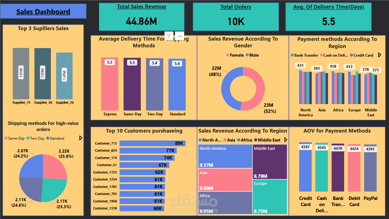 تحليل البيانات وإنشاء لوحات تحكم احترافية باستخدام Power BI