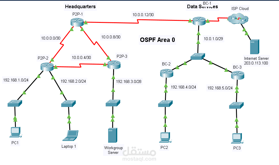 Single Area OSPF V2 Configuration