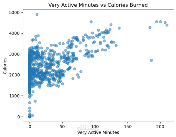 تنظيف البيانات وتحليل SQL مع التصوير البصري