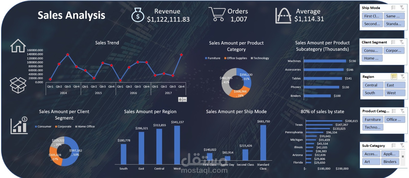 لوحة معلومات للمبيعات Sales dashboard