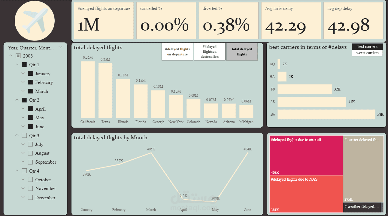 Airline delays analysis  dashboard