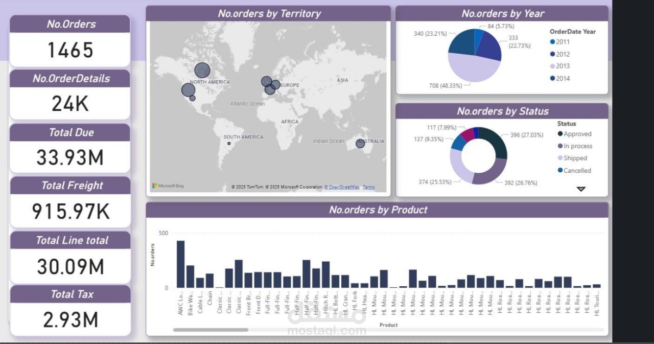 لوحة معلومات تحليل أوامر المبيعات