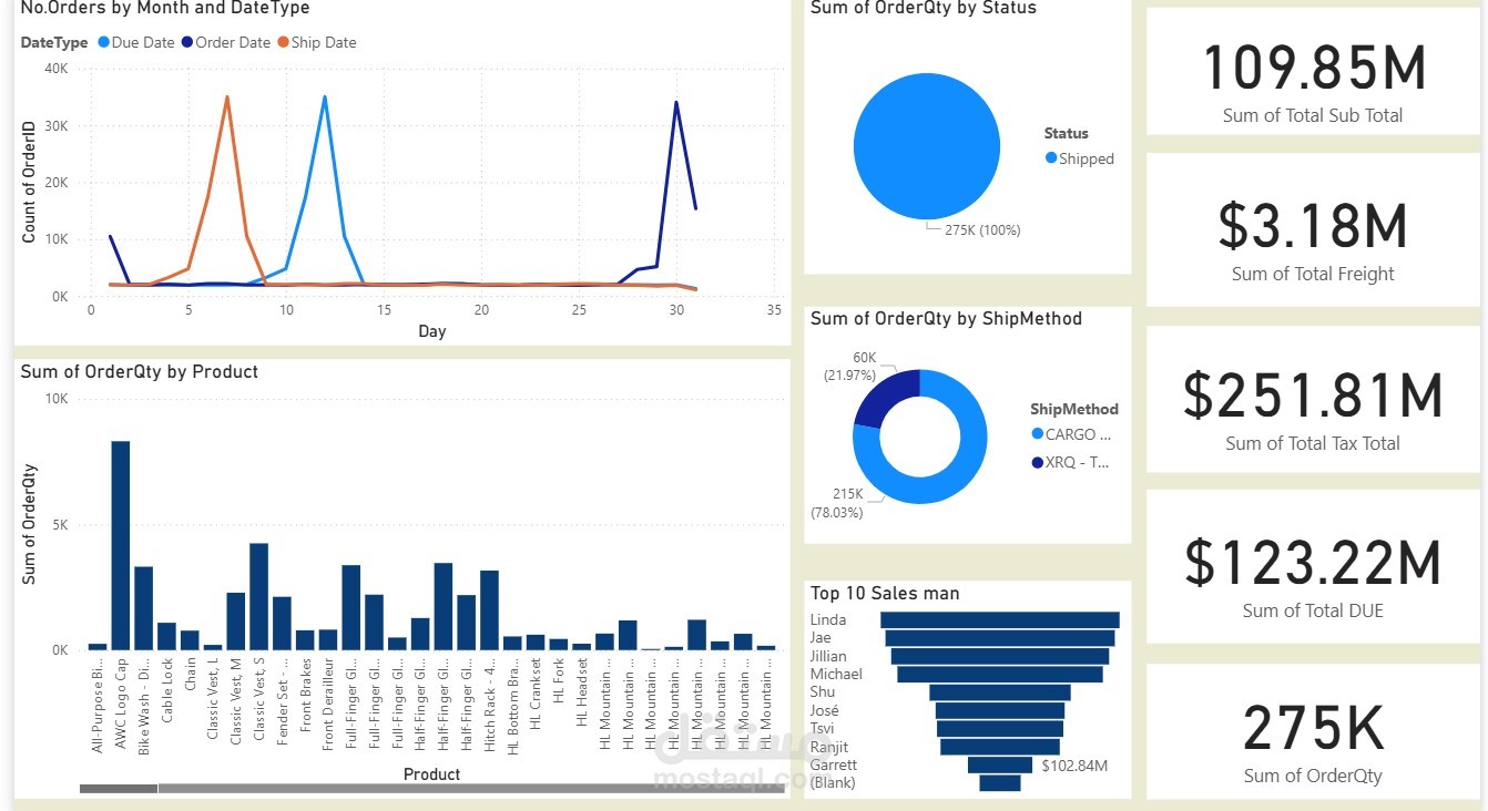 أداء المبيعات والطلبات