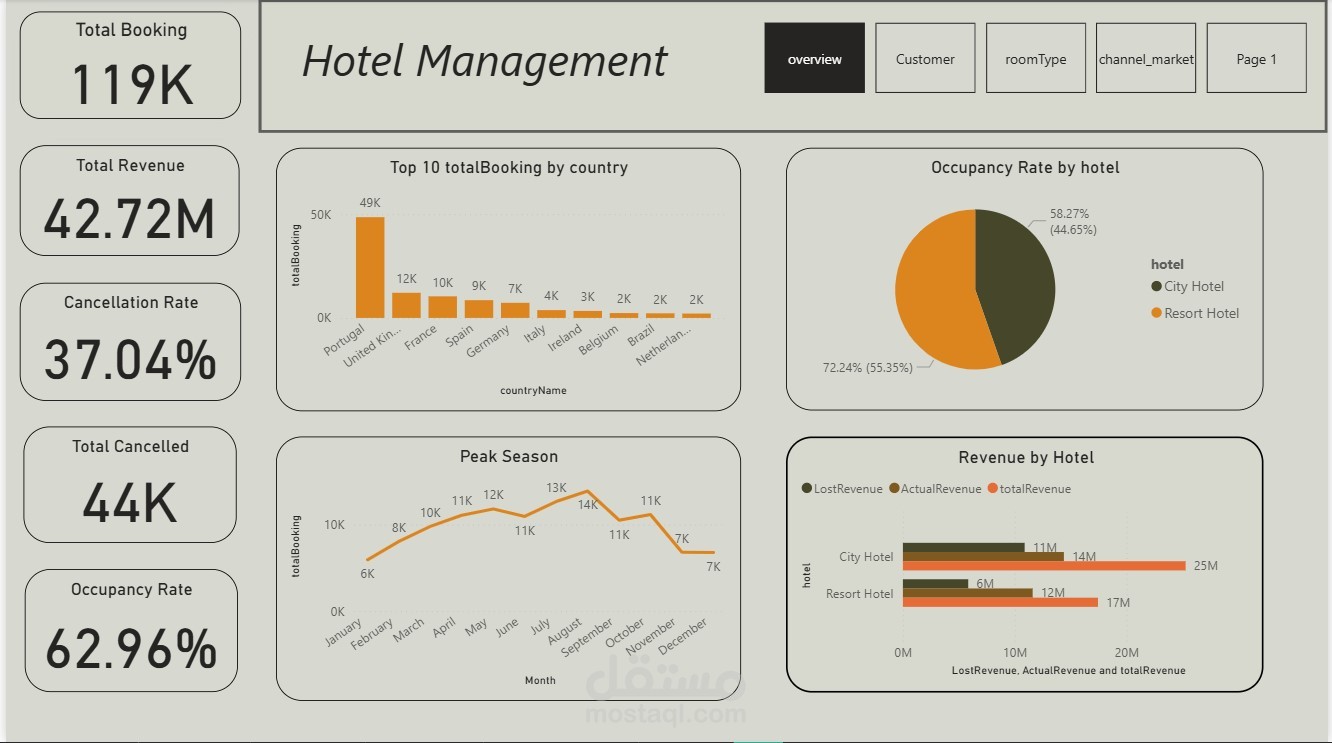 تقرير ادارة فندق