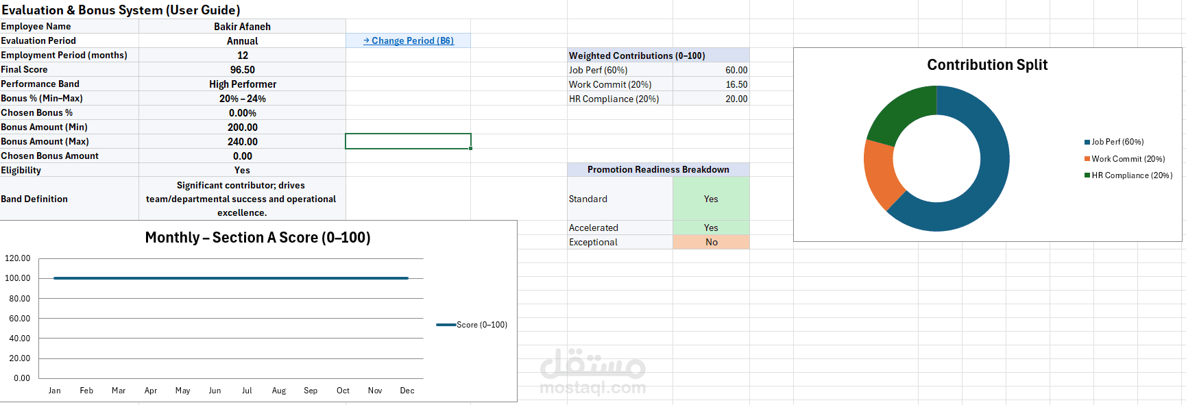 نظام أداء الموظفين، المكافآت والترقيات مع لوحة مؤشرات الأداء (KPI Dashboard)
