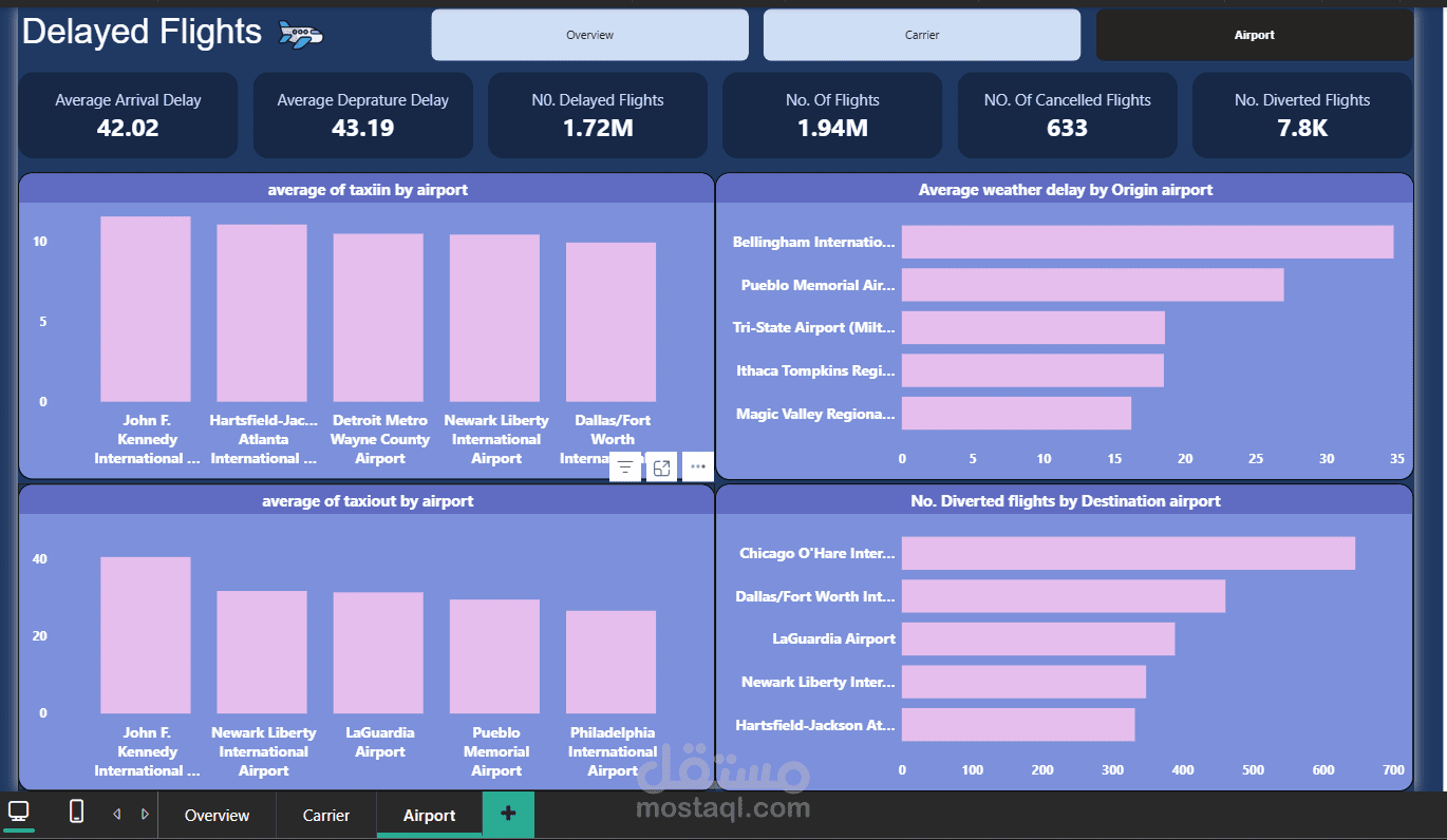 Delayed Flights Data Analysis