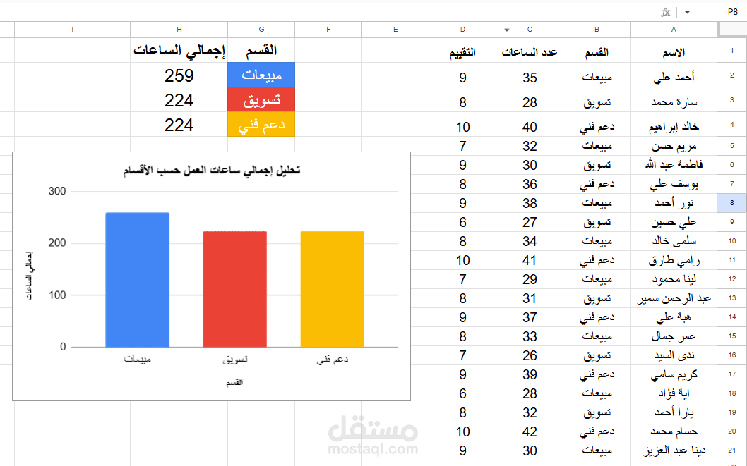تحليل إجمالي ساعات العمل حسب الأقسام باستخدام Google Sheets