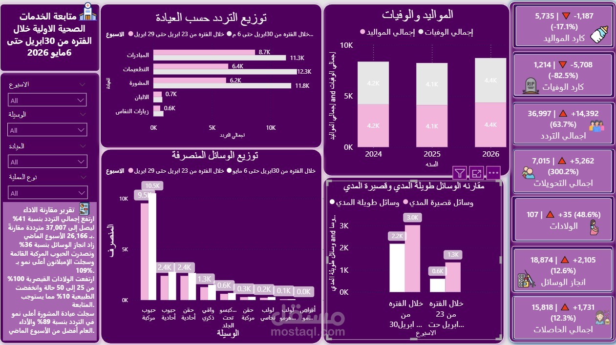 لوحه متابعة مؤشرات الصحه