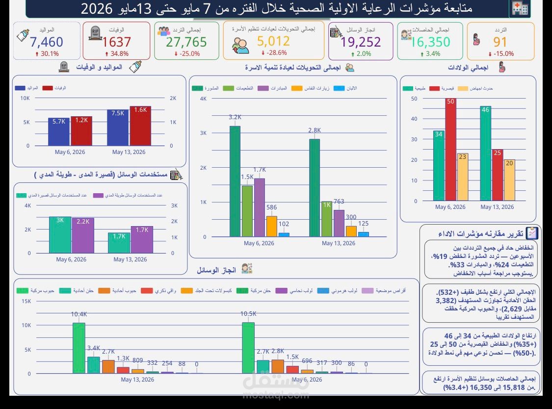مؤشرات أسبوعية