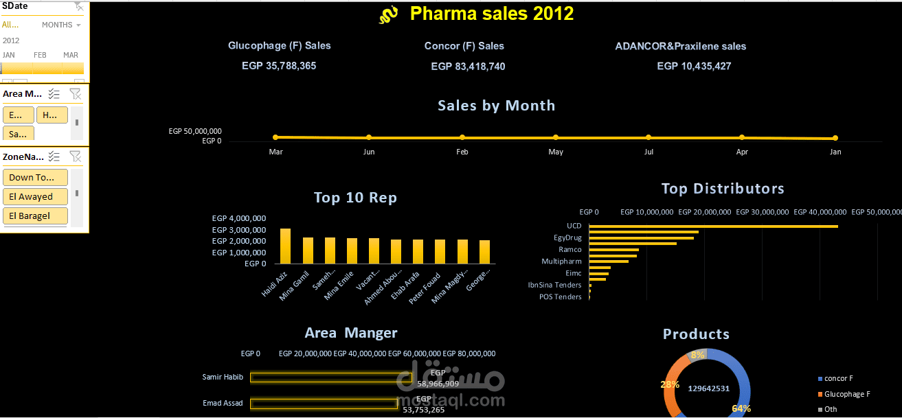 تحليل بيانات مبيعات شركة أدوية (Pharma Sales Dashboard)