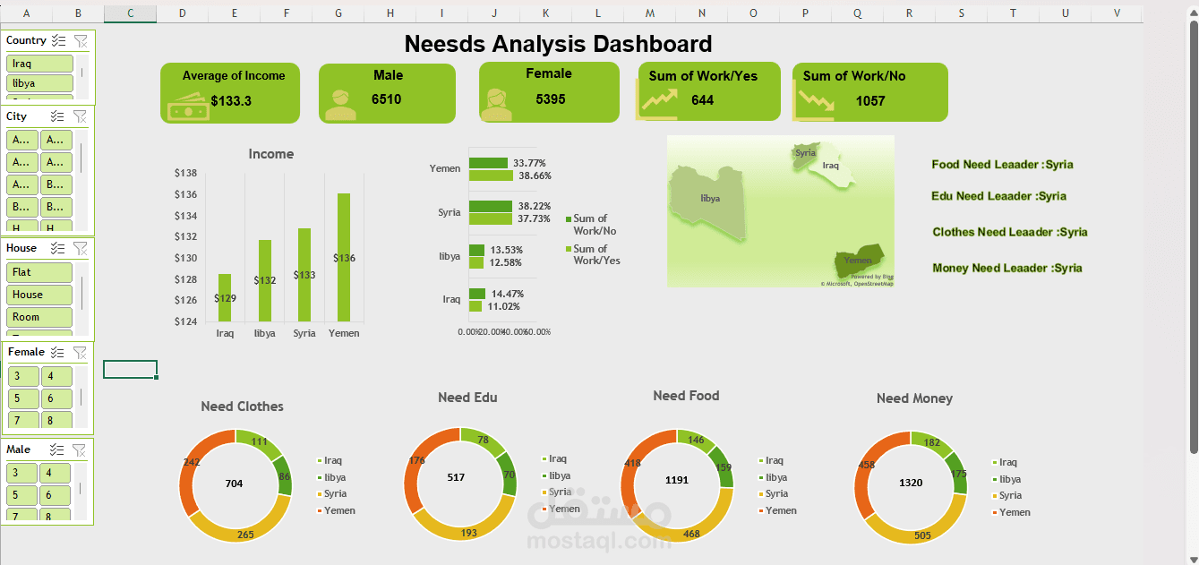 تحليل بيانات احتياجات منظمة إغاثة دولية (Needs Assessment Dashboard)