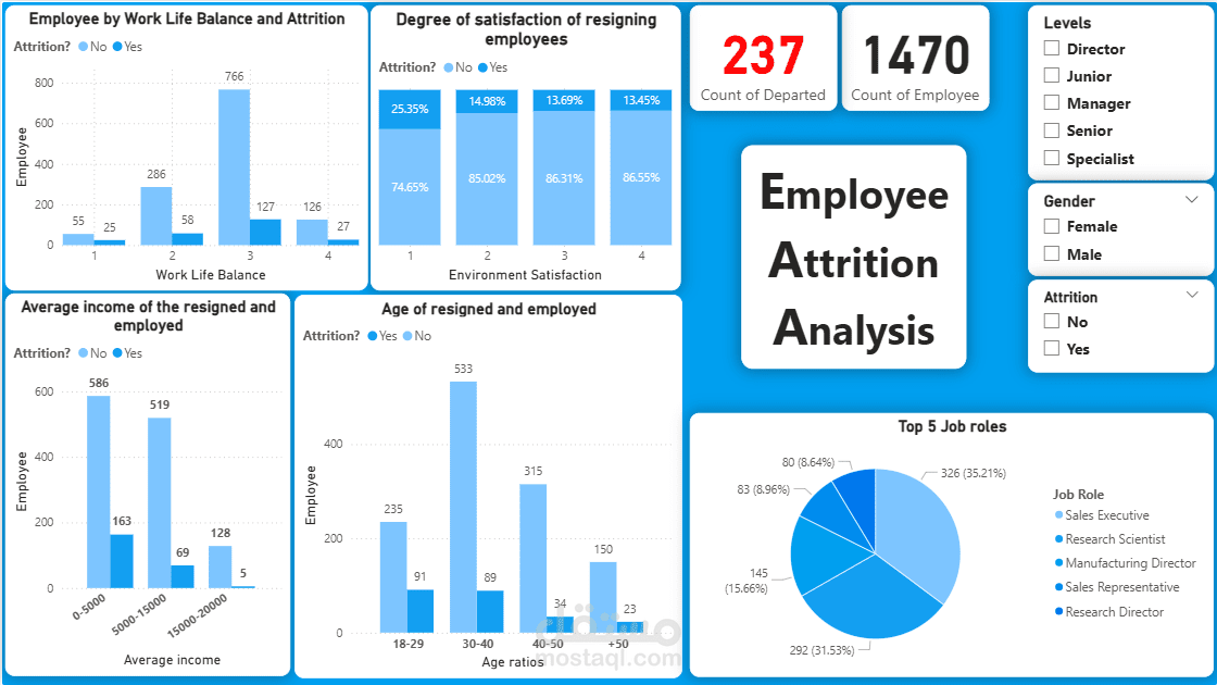 Employee Attrition Analysis