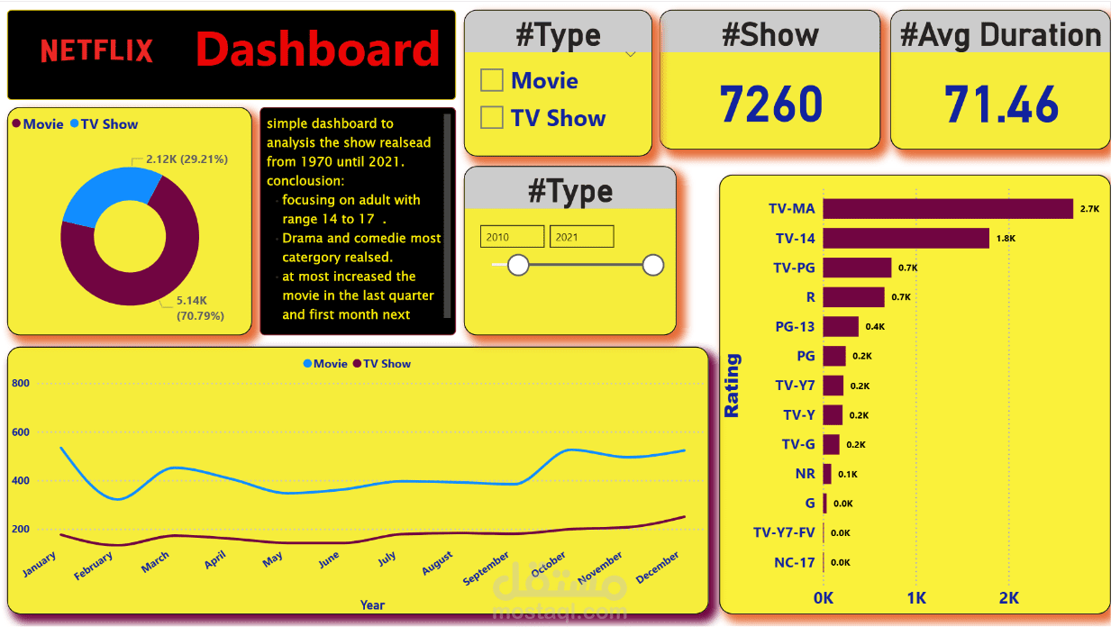 Netflix--analysis-and-Dashboard