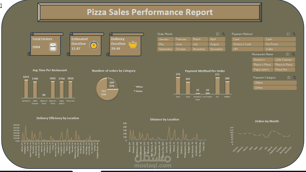Pizza Sales Performance Report Using Excel