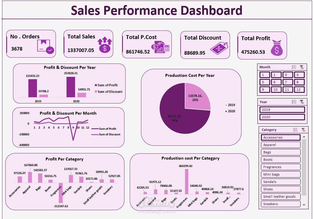 Sales performance Dashboard Using Excel