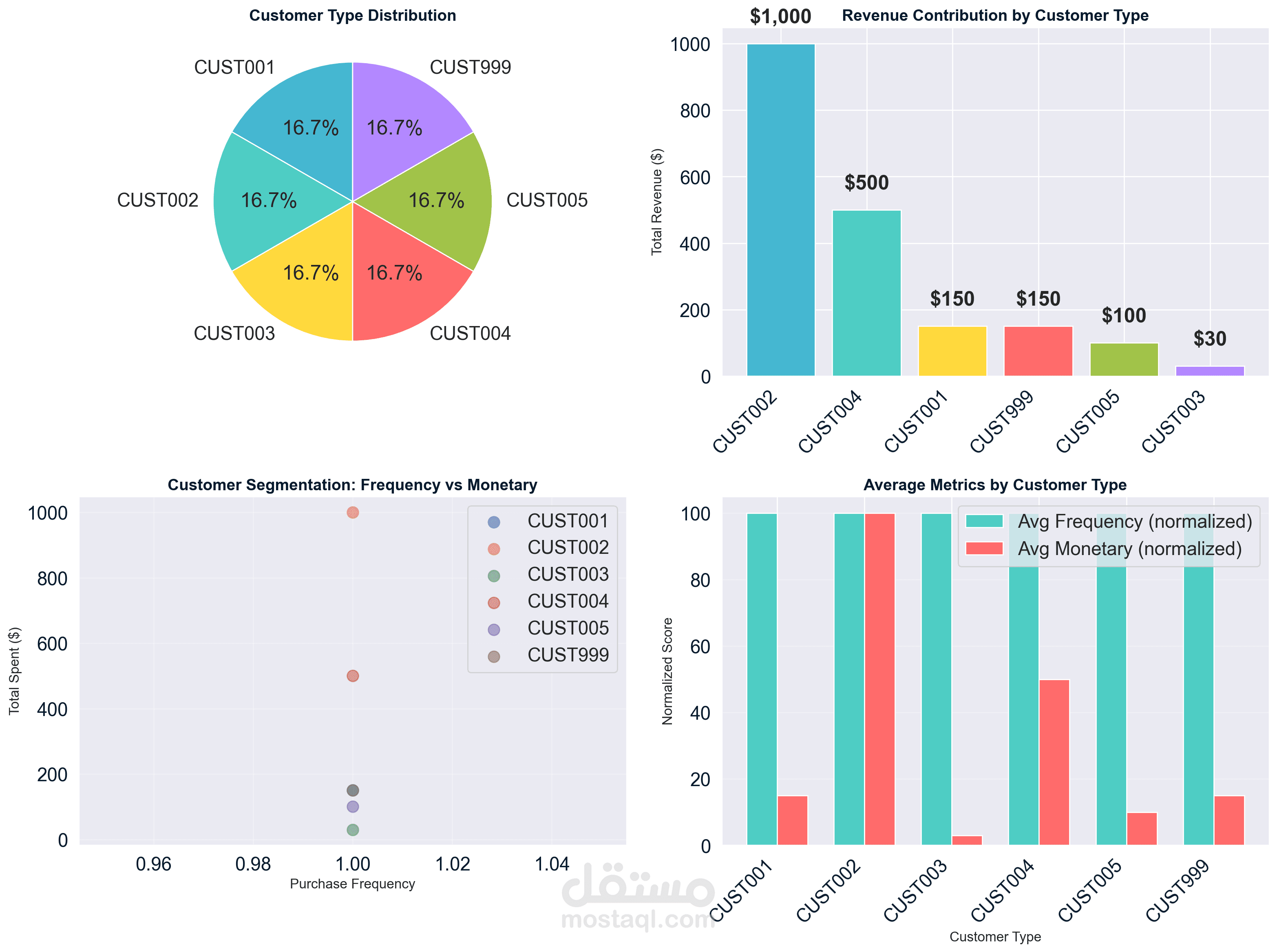 Retail Sales Data Analysis