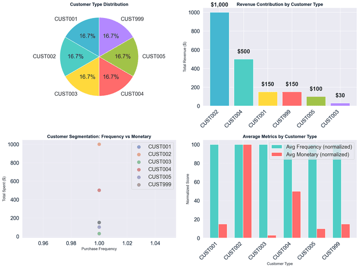 Retail Sales Data Analysis