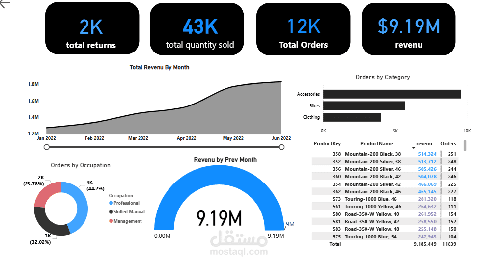 لوحة تحكم تفاعلية لتحليل المبيعات والإيرادات الشهرية باستخدام Power BI