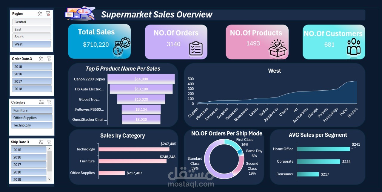 تحليل شامل لمبيعات السوبر ماركت باستخدام لوحة بيانات