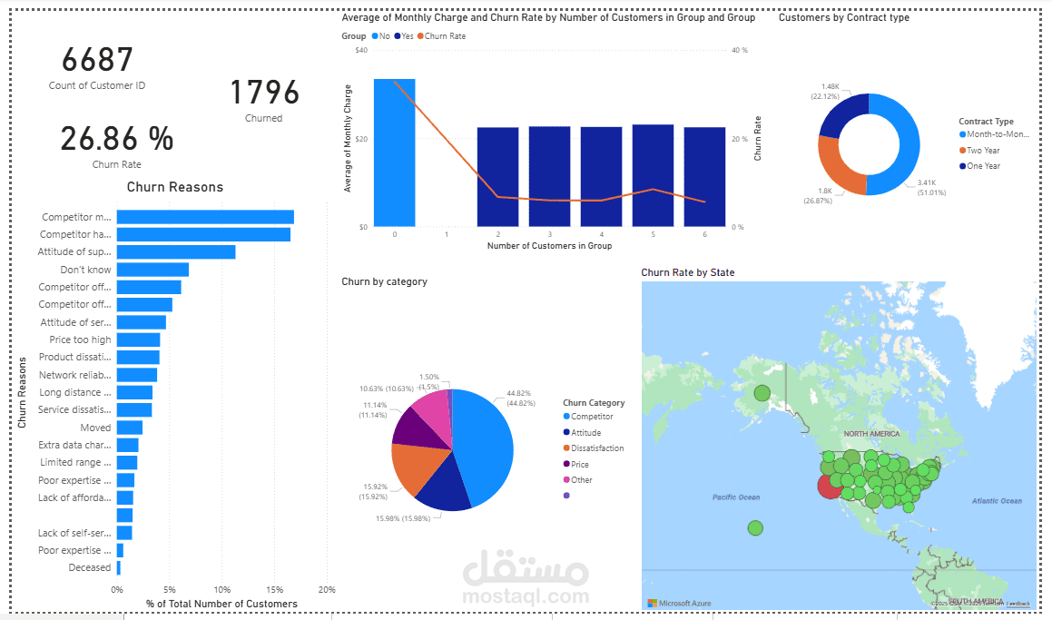 Power BI dashboard