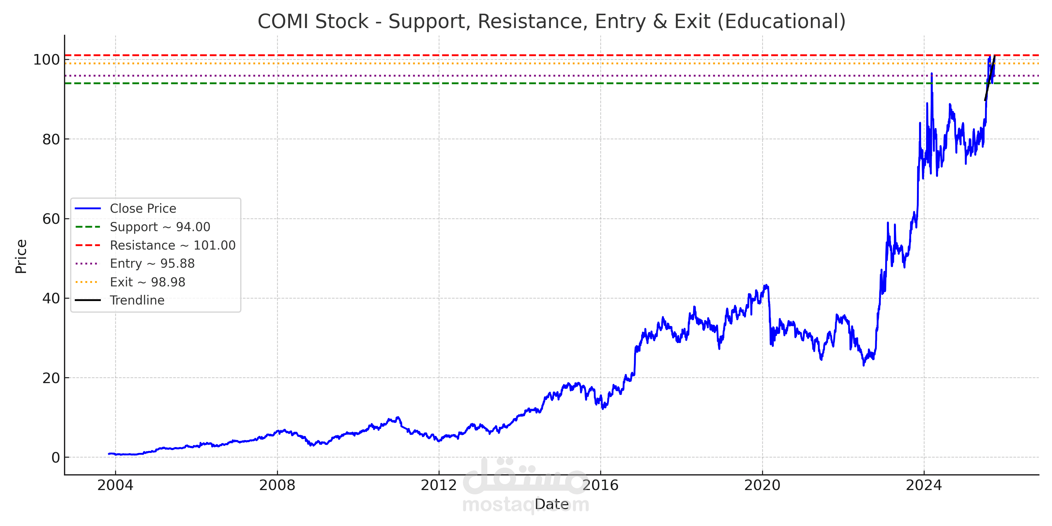 تحليل فني لسهمComi – مناطق الدعم والمقاومة