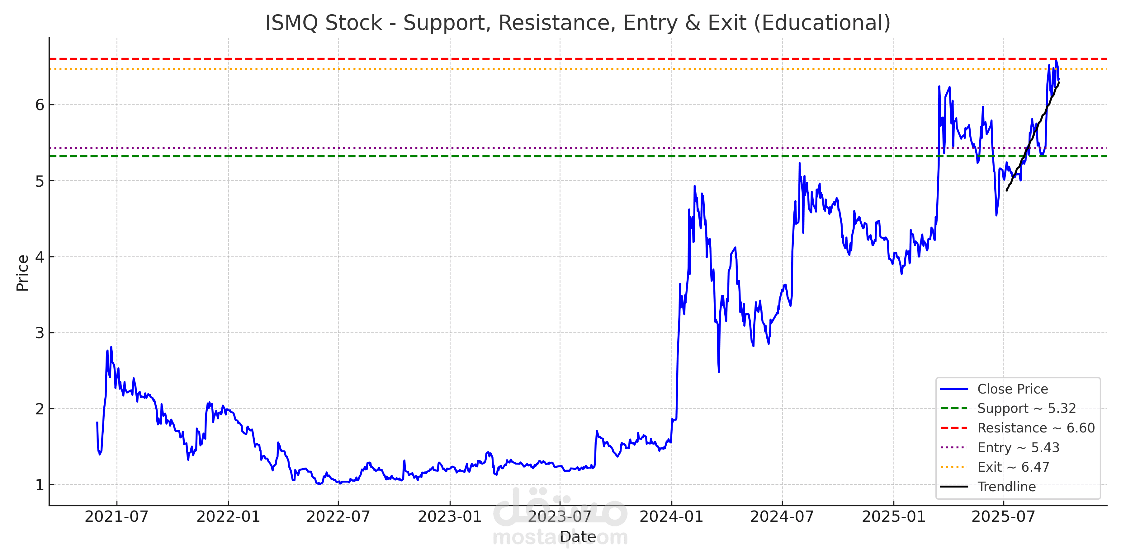 تحلسل لسهم المناجم و المحاجر (ismq)