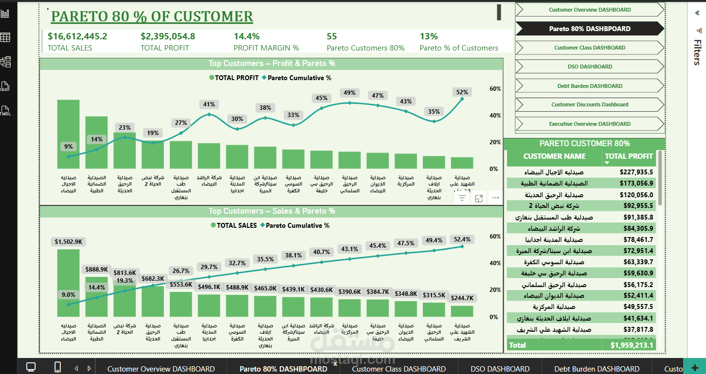 تحليل بيانات عملاء شركة أدوية خلال ستة أشهر باستخدام Power BI