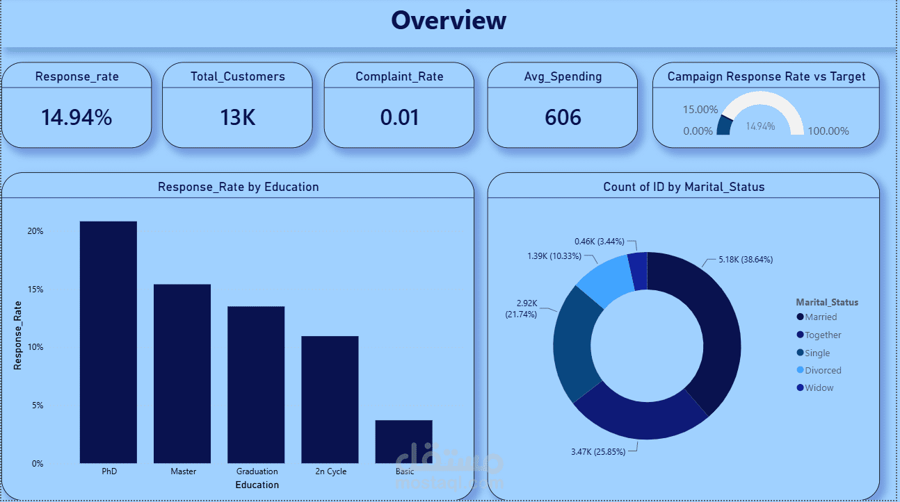 Marketing Campaign Dashboard