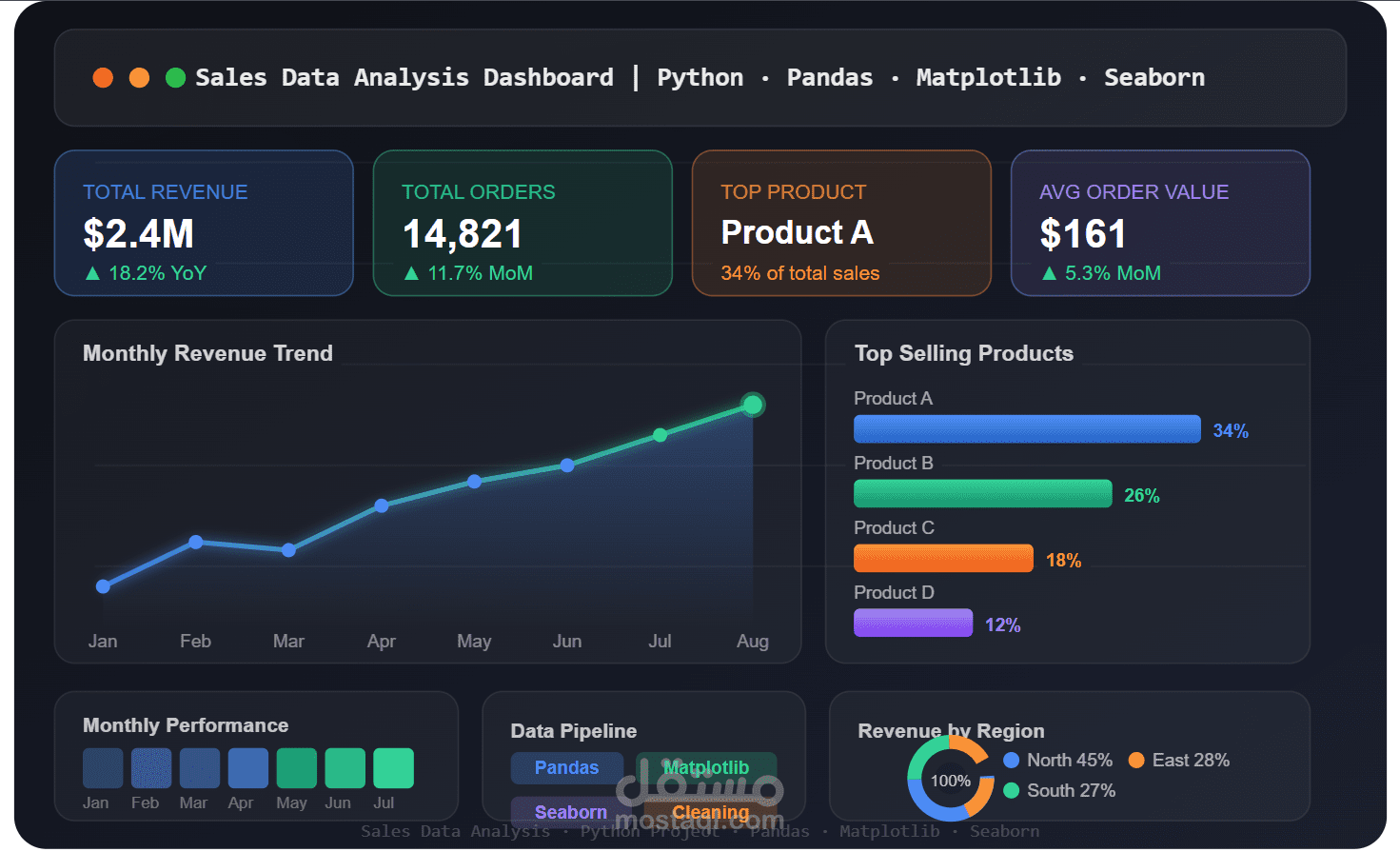 Sales Data Analysis & Dashboard using python