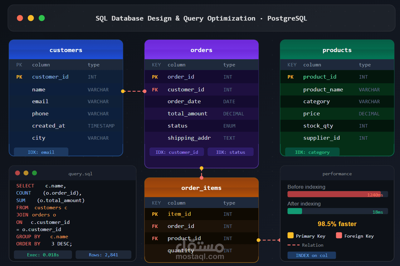 SQL Database Design & Query Optimization