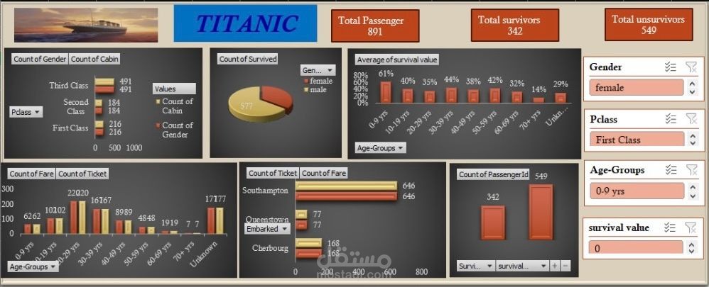 تحليل بيانات ركاب Titanic وبناء لوحة تحكم تفاعلية