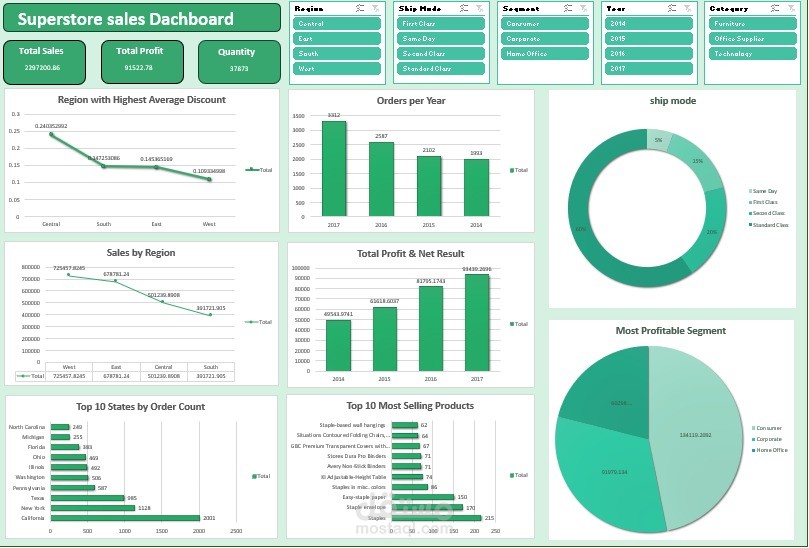 تحليل بيانات المتجر الفرعي