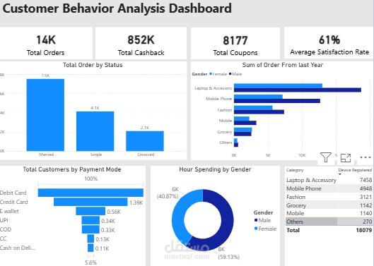 Customer Behavior Analysis Dashboard